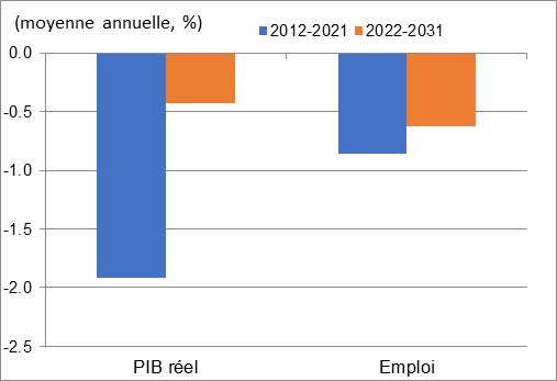 Ce graphique montre la croissance annuelle du PIB réel et de l’emploi au cours des périodes 2012 à 2021 et 2022 à 2031 dans fabrication du papier. Les données sont présentées dans le tableau à la suite de ce graphique