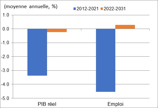 Ce graphique montre la croissance annuelle du PIB réel et de l’emploi au cours des périodes 2012 à 2021 et 2022 à 2031 dans l'impression et activités connexes. Les données sont présentées dans le tableau à la suite de ce graphique