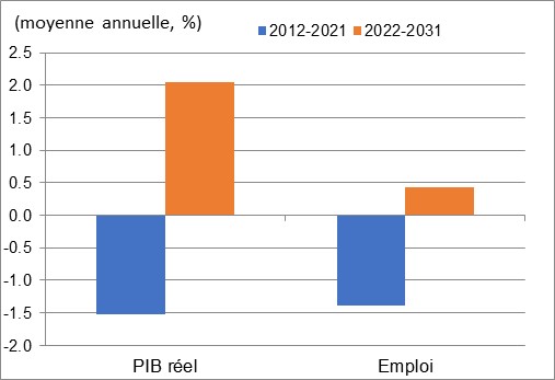 Ce graphique montre la croissance annuelle du PIB réel et de l’emploi au cours des périodes 2012 à 2021 et 2022 à 2031 dans produits informatiques, électroniques et électriques. Les données sont présentées dans le tableau à la suite de ce graphique