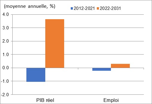 Ce graphique montre la croissance annuelle du PIB réel et de l’emploi au cours des périodes 2012 à 2021 et 2022 à 2031 dans le matériel de transport aérospatial, ferroviaire, maritime et autre. Les données sont présentées dans le tableau à la suite de ce graphique