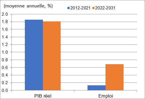 Ce graphique montre la croissance annuelle du PIB réel et de l’emploi au cours des périodes 2012 à 2021 et 2022 à 2031 dans le commerce de gros. Les données sont présentées dans le tableau à la suite de ce graphique