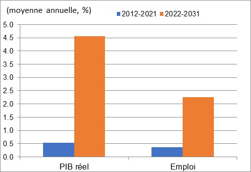 Ce graphique montre la croissance annuelle du PIB réel et de l’emploi au cours des périodes 2012 à 2021 et 2022 à 2031 dans les services de transport aérien, ferroviaire, maritime et pipelines. Les données sont présentées dans le tableau à la suite de ce graphique