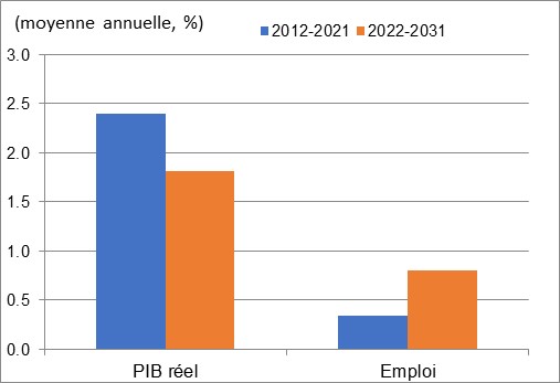 Ce graphique montre la croissance annuelle du PIB réel et de l’emploi au cours des périodes 2012 à 2021 et 2022 à 2031 dans les services d’information, culture et télécommunications. Les données sont présentées dans le tableau à la suite de ce graphique