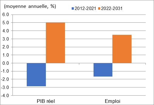 Ce graphique montre la croissance annuelle du PIB réel et de l’emploi au cours des périodes 2012 à 2021 et 2022 à 2031 dans les arts, spectacles et loisirs. Les données sont présentées dans le tableau à la suite de ce graphique