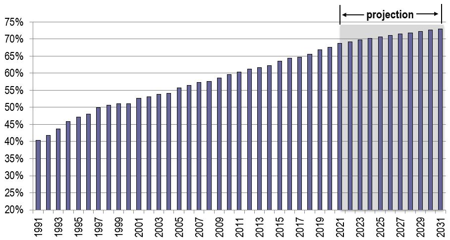 Bar figure showing the annual share of the labour force that are 15 years and older with a post-secondary education over the period 1991-2031. The data is shown on the link following this figure