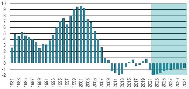 Ce graphique à barre montre la part des exportations réelles nettes du PIB réel total pour la période 1981 à 2031. Les données sont présentées dans la table à la suite de ce graphique.