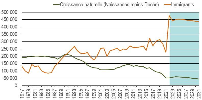 Line graph showing two lines, one for the annual evolution of the population's natural increase (births minus deaths) and another one showing the evolution of the number of new landed immigrants from 1977 to 2031. The data is shown on the table following this figure