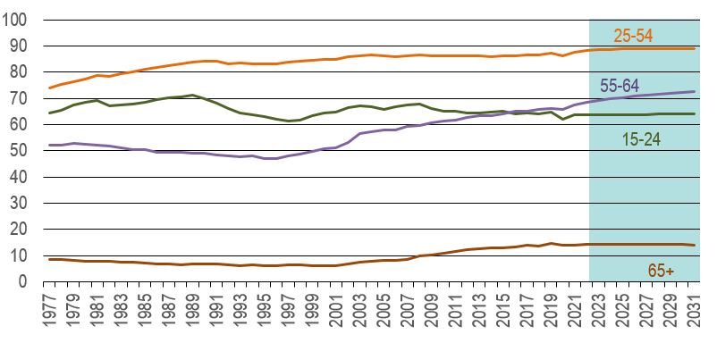 Ce graphique montre le taux d'activité moyen en pourcentage de la population âgé de 15 ans et plus et de celle âgée entre 15 et 64 ans pour la période 1976-2031. Les données sont présentées dans la table à la suite de ce graphique.