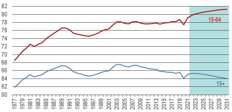 Ce graphique montre le niveau annuel et la croissance annuelle moyenne de la population active pour la période de 1978 à 2031. Les données sont présentées dans la table à la suite de ce graphique.