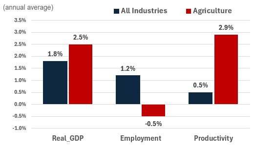 Figure showing the annual growth of real GDP, employment and productivity over the periods 2024-2033