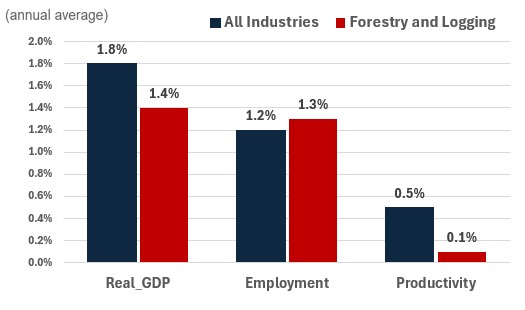 Figure showing the annual growth of real GDP, employment and productivity over the periods 2024-2033