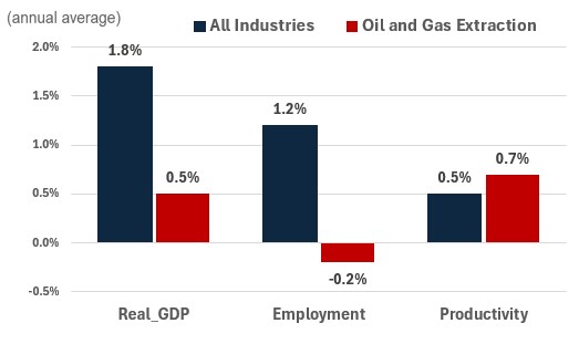 Figure showing the annual growth of real GDP, employment and productivity over the periods 2024-2033