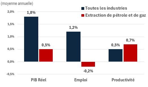 Figure showing the annual growth of real GDP, employment and productivity over the periods 2024-2033 and 2024-2033 for the industry of construction. The data is shown on the table following this figure