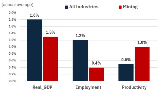 Figure showing the annual growth of real GDP, employment and productivity over the periods 2024-2033 