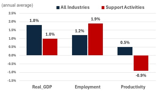 Figure showing the annual growth of real GDP, employment and productivity over the periods 2024-2033 