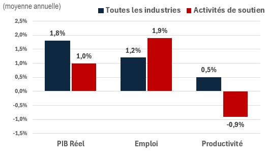 Figure showing the annual growth of real GDP, employment and productivity over the periods 2024-2033 and 2024-2033 for the industry of construction. The data is shown on the table following this figure