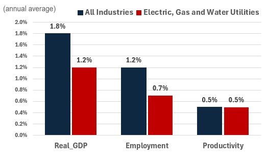Figure showing the annual growth of real GDP, employment and productivity over the periods 2024-2033