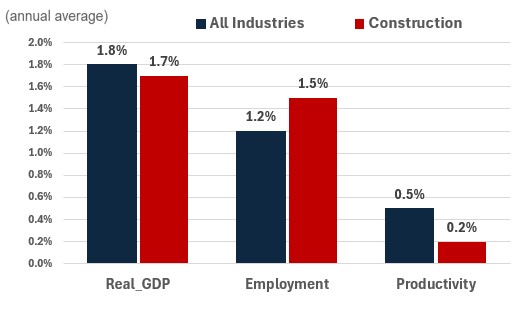 Figure showing the annual growth of real GDP, employment and productivity over the periods 2024-2033