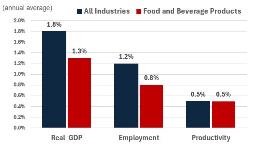 Figure showing the annual growth of real GDP, employment and productivity over the periods 2024-2033