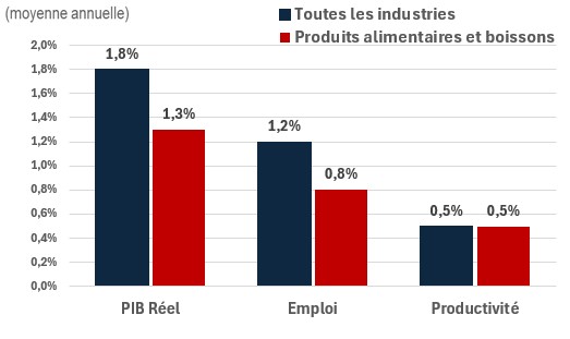 Figure showing the annual growth of real GDP, employment and productivity over the periods 2024-2033 and 2024-2033 for the industry of construction. The data is shown on the table following this figure
