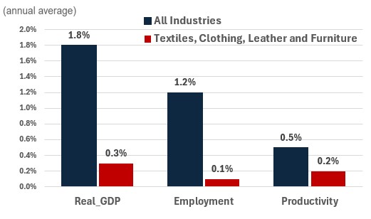 Figure showing the annual growth of real GDP, employment and productivity over the periods 2024-2033