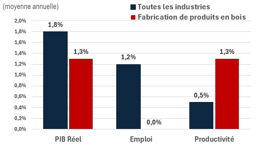 Figure showing the annual growth of real GDP, employment and productivity over the periods 2024-2033 and 2024-2033 for the industry of construction. The data is shown on the table following this figure