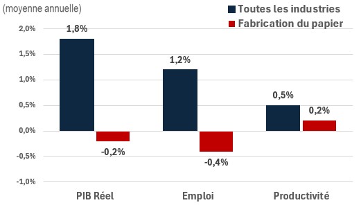Figure showing the annual growth of real GDP, employment and productivity over the periods 2024-2033 and 2024-2033 for the industry of construction. The data is shown on the table following this figure