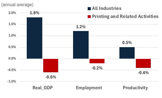 Figure showing the annual growth of real GDP, employment and productivity over the periods 2024-2033