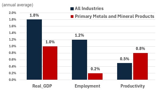 Figure showing the annual growth of real GDP, employment and productivity over the periods 2024-2033