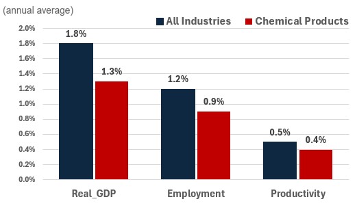 Figure showing the annual growth of real GDP, employment and productivity over the periods 2024-2033