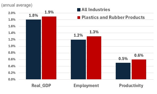Figure showing the annual growth of real GDP, employment and productivity over the periods 2024-2033
