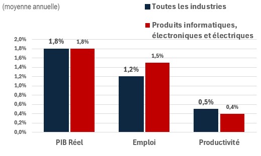 Figure showing the annual growth of real GDP, employment and productivity over the periods 2024-2033 and 2024-2033 for the industry of construction. The data is shown on the table following this figure