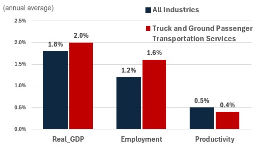 Figure showing the annual growth of real GDP, employment and productivity over the periods 2024-2033