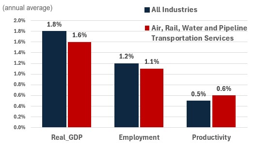 Figure showing the annual growth of real GDP, employment and productivity over the periods 2024-2033