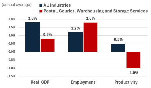Figure showing the annual growth of real GDP, employment and productivity over the periods 2024-2033