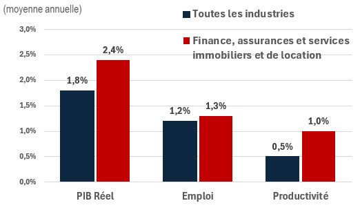 Figure showing the annual growth of real GDP, employment and productivity over the periods 2024-2033 and 2024-2033 for the industry of construction. The data is shown on the table following this figure