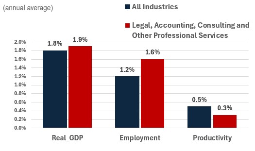 Figure showing the annual growth of real GDP, employment and productivity over the periods 2024-2033
