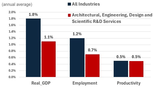 Figure showing the annual growth of real GDP, employment and productivity over the periods 2024-2033