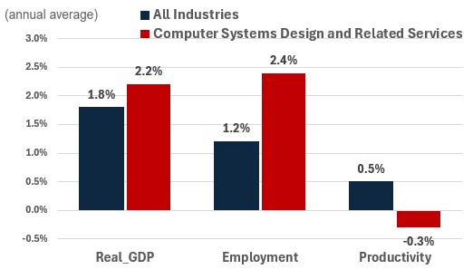 Figure showing the annual growth of real GDP, employment and productivity over the periods 2024-2033