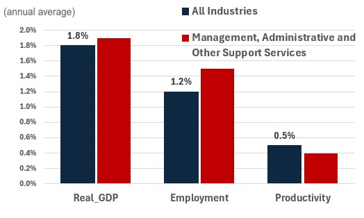 Figure showing the annual growth of real GDP, employment and productivity over the periods 2024-2033