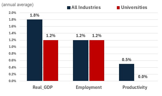 Figure showing the annual growth of real GDP, employment and productivity over the periods 2024-2033