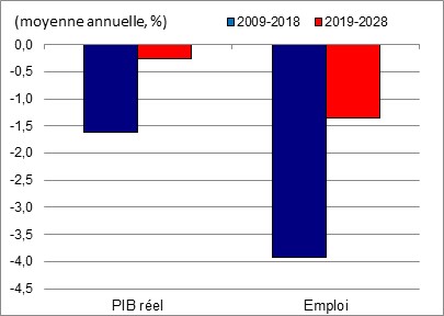 Ce graphique montre la croissance annuelle du PIB réel et de l’emploi au cours des périodes 2009 à 2018 et 2019 à 2028 dans la fabrication du papier. Les données sont présentées dans le tableau à la suite de ce graphique