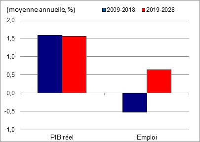 Ce graphique montre la croissance annuelle du PIB réel et de l’emploi au cours des périodes 2009 à 2018 et 2019 à 2028 dans les services d’hébergement. Les données sont présentées dans le tableau à la suite de ce graphique