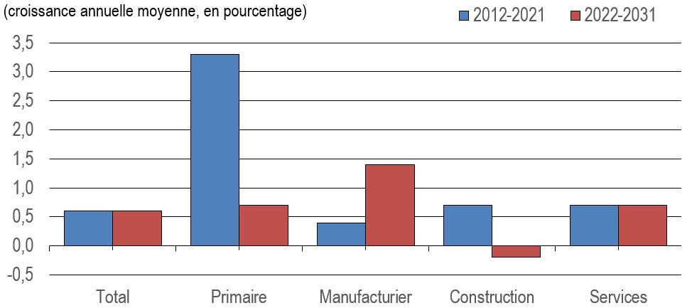 Diagramme à bandes qui montre le pourcentage de la croissance annuelle moyenne de la productivité par grands secteurs pour les périodes 2012-2021 et 2022-2031. Les données sont montrées dans le tableau suivant cette figure.