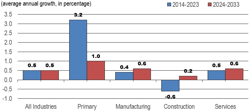 Croissance du PIB réel par grand secteur