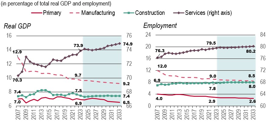 Répartition du PIB réel et de l’emploi par grand secteur