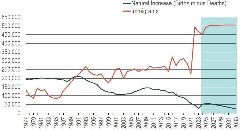 Composantes de la croissance de la population.