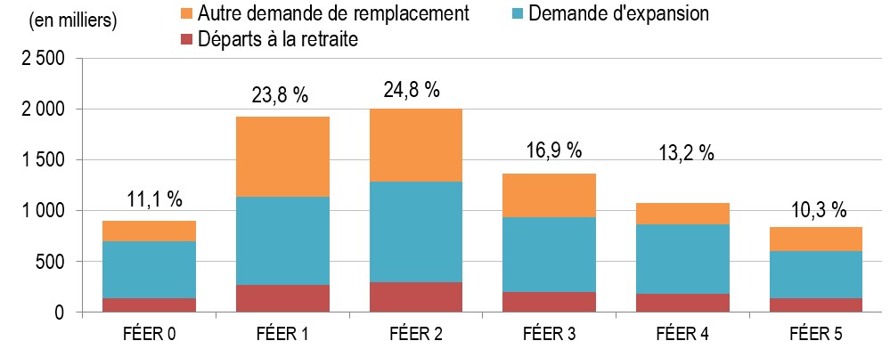 Job Openings from Expansion and Replacement Demand by TEER Category, Projection 2024-2033