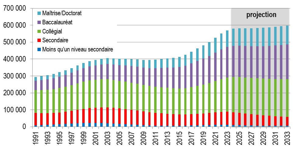 School Leavers by Education Level, 1991-2033