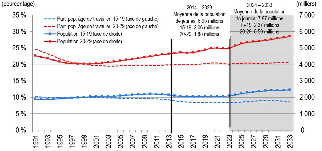 Populations Aged 15 to 19 and 20 to 29, and their Shares out of the Total Working Age Population (15-64), 1991-2033